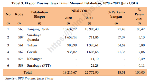 90,48% Ekspor Jatim Dikirim melalui Pelabuhan Gresik dan Tanjung Perak