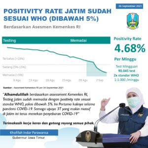 Sampaikan Terimakasih Kerja Keras Semua Pihak, Gubernur Jatim: Positivity Rate Jatim dibawah 5% Sesuai Standar WHO